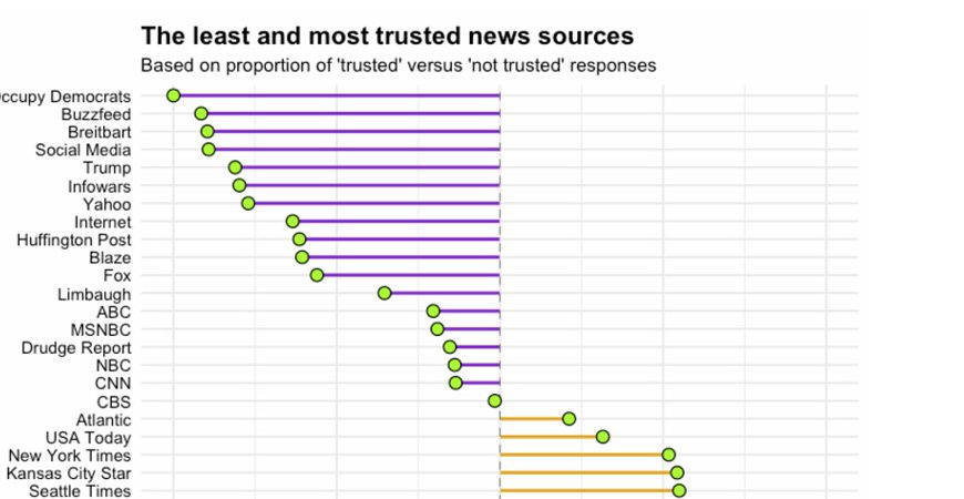 Most Recent News Sources