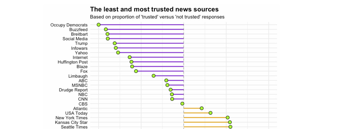 Most Recent News Sources