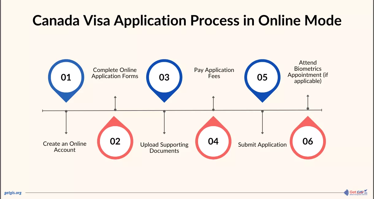 Canada Visa Online Application Process