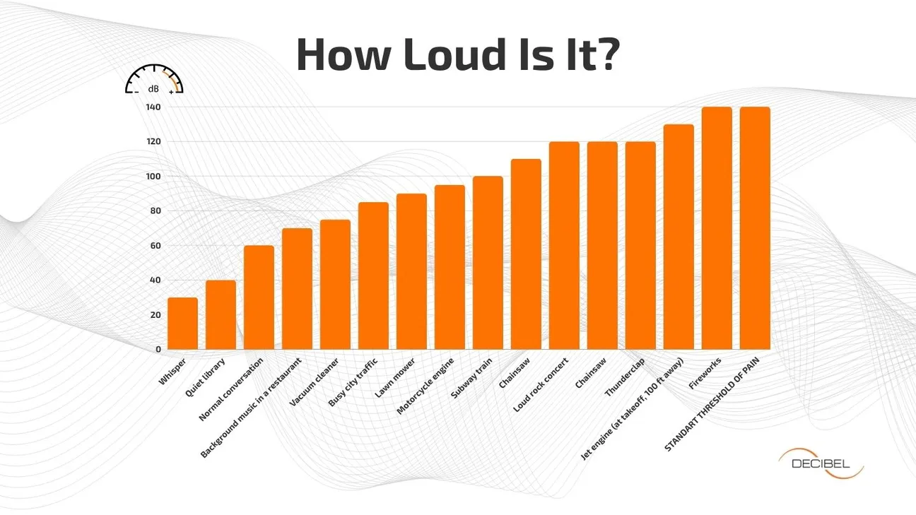 decibel chart